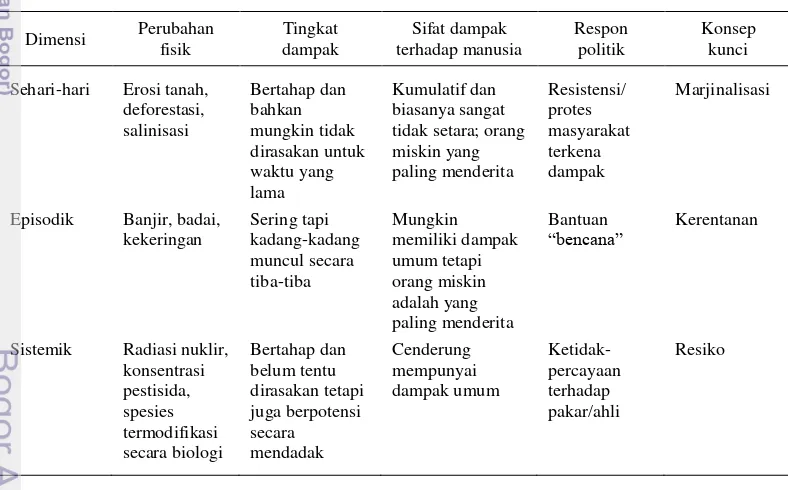 Tabel 1  Dimensi politisasi lingkungan 