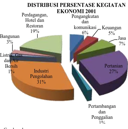 Gambar  1 Sumber : Badan Pusat Statistik Kabupaten  Mojokerto, 2002  Kegiatan industri terdiri atas industri 