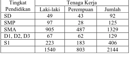 Tabel  1 Jumlah Tenaga Kerja Menurut Tingkat Pendidikan tahun 2000   Sumber : Dinas Transmigrasi dan Tenaga Kerja Kabupaten  