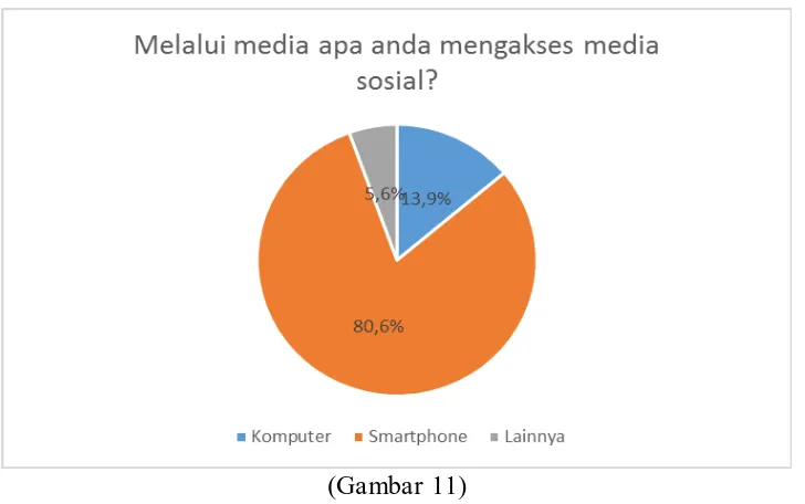 gambar menggunakan sosial media yaitu untuk mencari informasi dengan data responden 35,4%