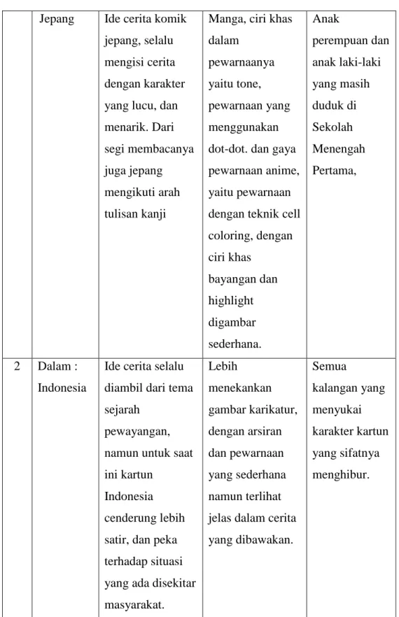 Tabel I.1 Tabel Perbedaan Kartun Luar Negeri - Dalam Negeri  Sumber : SejarahKartun Indonesia 