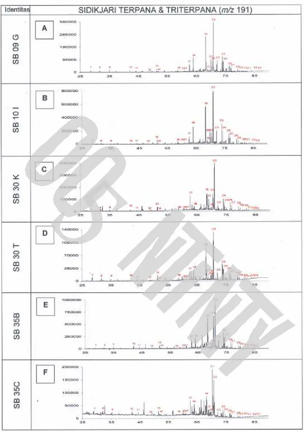 Gambar  9.  Distribusi biomarker pada sidikjari terpana dan triterpana ion m/z 191 pada kelima percontoh batulempung dan satu  percontoh mimyakbumi (08ED35B).