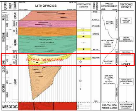 Gambar 2. Kolom stratigrafi Cekungan Sumatera Selatan. Formasi target merupakan Formasi Talang Akar yang terbentuk pada umur Oligosen Akhir-Miosen Awal pada