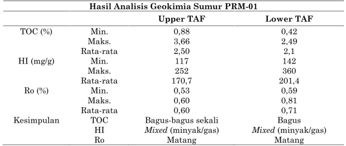 Tabel 1. Ringkasan analisis Geokimia Formasi Talang Akar Hasil Analisis Geokimia Sumur PRM-01