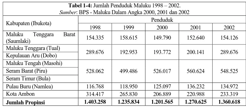 Tabel 1-4: Jumlah Penduduk Maluku 1998 – 2002.Sumber : BPS - Maluku Dalam Angka 2000, 2001 dan 2002