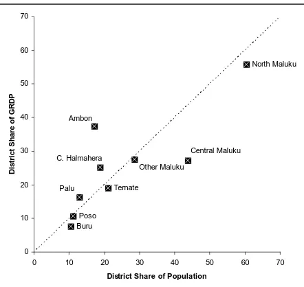 Gambar 2-1: Jumlah penduduk kabupaten yang diplot terhadap kontribusi kabupaten terhadap PDRB propinsi (atas dasar harga berlaku pada tahun 2002) untuk kabupaten-kabupaten sasaran riset di Maluku Utara, Maluku dan Sulawesi Tengah