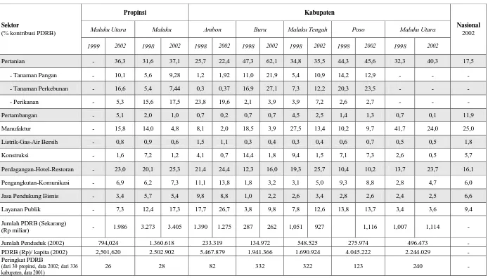 Tabel 2-1 – Struktur Ekonomi Daerah Maluku Utara, Maluku dan Poso pada tahun 1998/1999 dan 2002