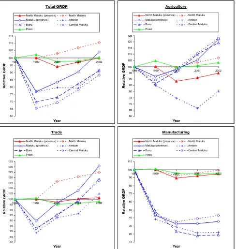 Gambar 2-3: Tren dalam PDRB (kiri atas) nominal (harga yang berlaku) dan PDRB sektor pertanian (kanan atas), perdagangan (kiri bawah) dan manufaktur (kanan bawah) di Maluku Utara dan Maluku dan kabupaten sasaran riset (Maluku, Maluku Utara, Poso) antara ta