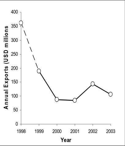 Gambar 2-4: Total ekspor Maluku selama periode 1998-2003. Data tahun 1998 meliputi Maluku Utara, yang menjelaskan penurunan tajam antara tahun 1998 dan 1999