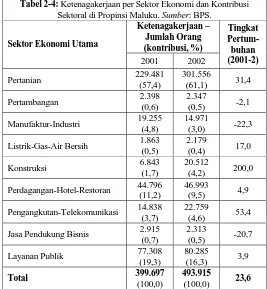 Tabel 2-4: Ketenagakerjaan per Sektor Ekonomi dan Kontribusi Sektoral di Propinsi Maluku