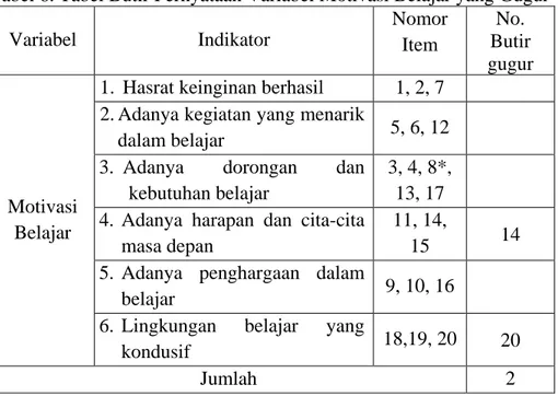 Tabel 6. Tabel Butir Pernyataan Variabel Motivasi Belajar yang Gugur  Variabel  Indikator  Nomor  Item  No