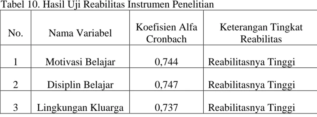 Tabel 10. Hasil Uji Reabilitas Instrumen Penelitian    No.  Nama Variabel  Koefisien Alfa 
