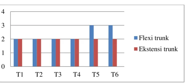 Grafik 4.2 Evaluasi Kekuatan Otot 