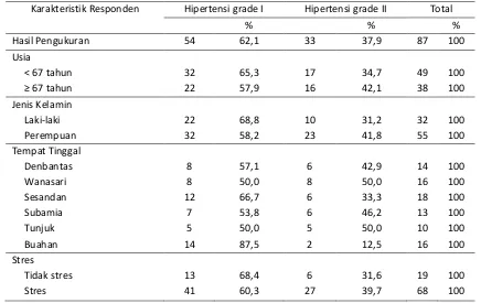 Tabel 2 Gambaran Derajat Hipertensi dan Karakteristik Responden 