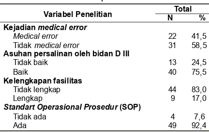 Tabel 1. Analisis distribusi frekuensivariabel penelitian