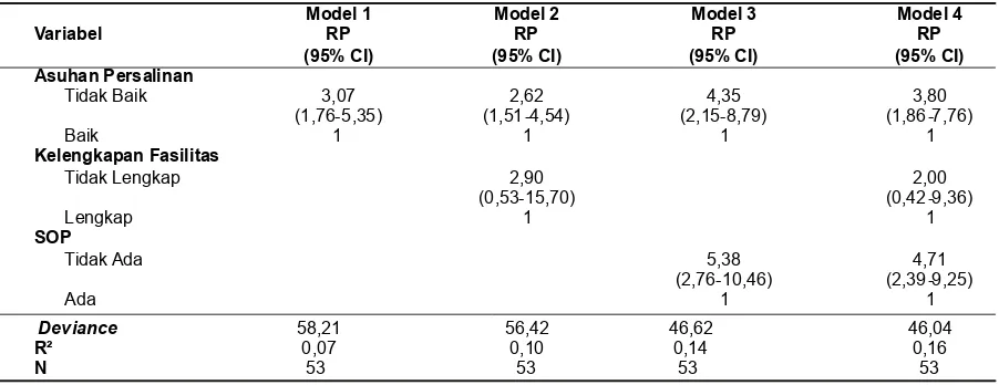 Tabel. 6 Analisis perkiraan nilai rasio prevalensi hasil uji multivariat binomial regression melalui pemodelanhubungan asuhan persalinan, kelengkapan fasilitas dan SOP dengan medical error