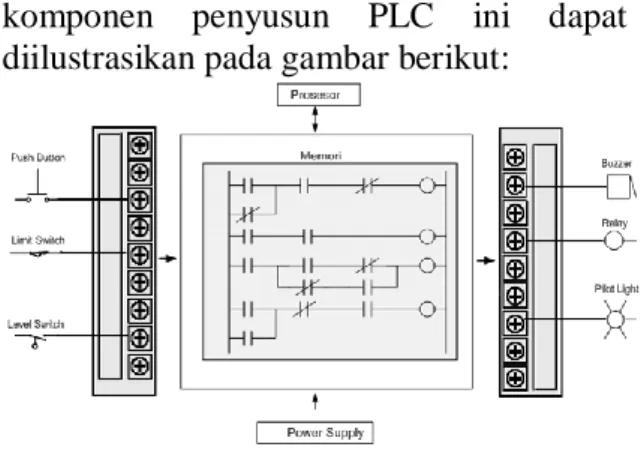 Gambar 2.1 Interaksi komponen-komponen sistem  PLC. 