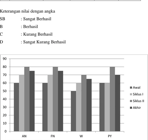 Grafik Hasil Prestasi Bina Wicara Kelas DII 