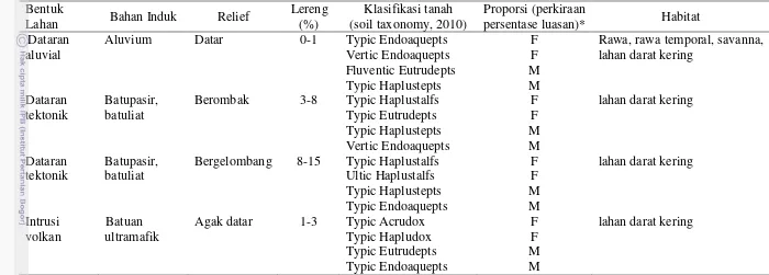 Tabel 2.2  Data tanah pada habitat lonkida berdasarkan peta tanah tingkat tinjau 1:250.000 Provinsi Sulawesi Tenggara 