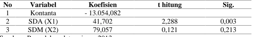 Tabel 5. Hasil Analisis Regresi Linear Berganda