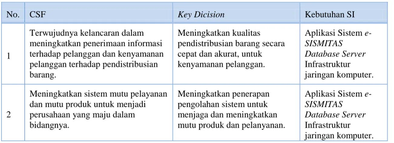 Tabel 2. Identifikasi Kebutuhan Sistem Informasi (SI) 