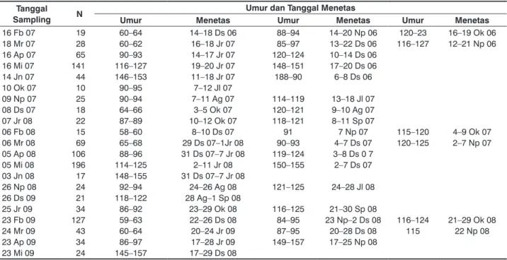Tabel 1.  Umur larva sidat yang bermigrasi ke muara Sungai Progo pada bulan Februari 2007–Mei 2009 serta tanggal penetasannya Tanggal 
