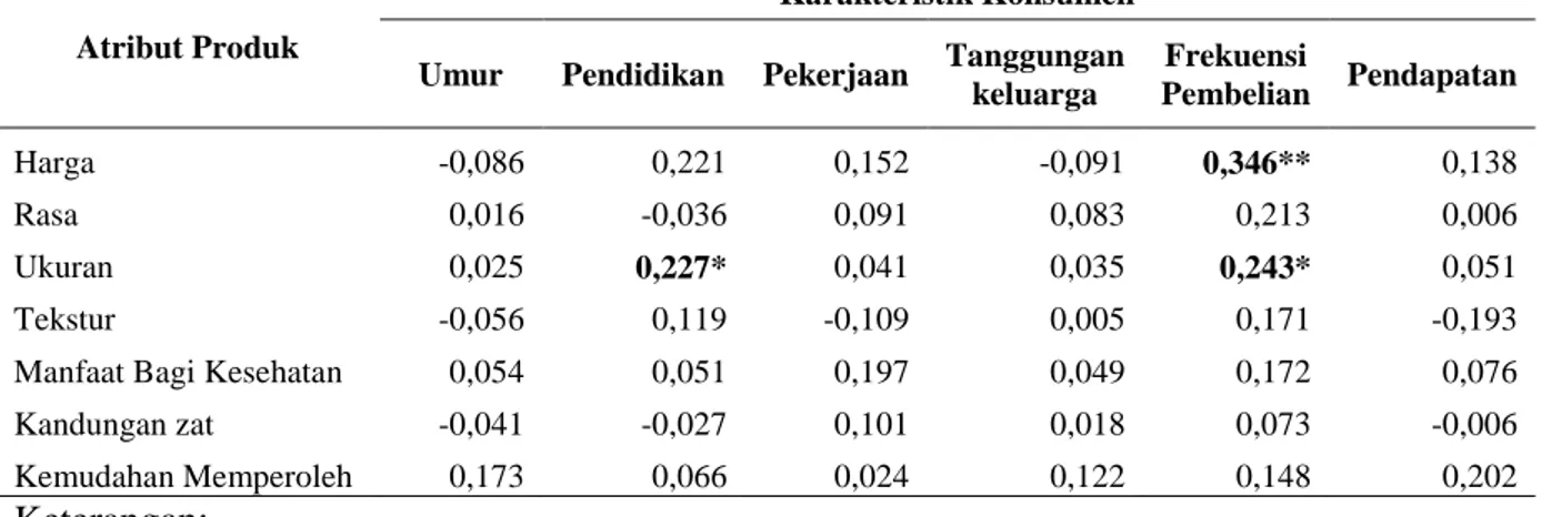 Tabel 7. Hubungan Karakteristik Konsumen dan Tingkat Keyakinan     Terhadap Atribut Jamur Tiram 
