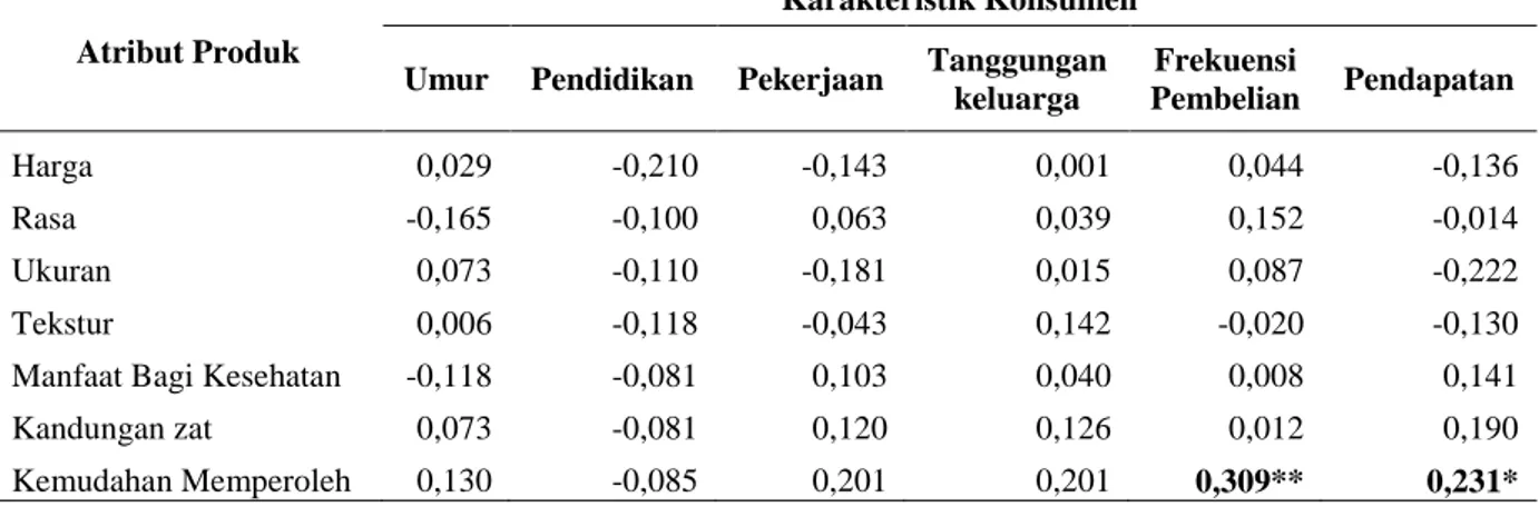 Tabel 8. Hubungan Karakteristik Konsumen dan Tingkat Evaluasi (Kepentingan)     Terhadap Atribut Jamur Tiram