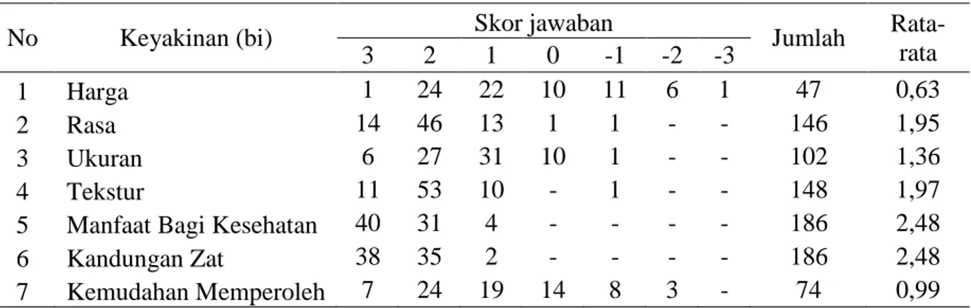Tabel 2. Sikap Konsumen terhadap Produk Jamur Tiram 