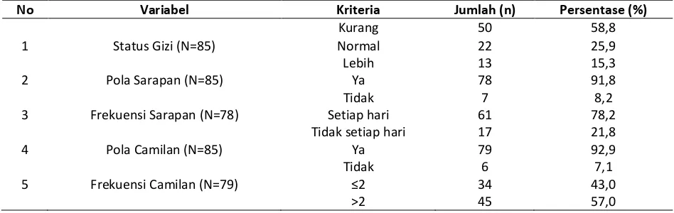 Tabel 2. Distribusi Frekuensi Status Gizi, Pola Sarapan, Frekuensi Sarapan, Pola Camilan, dan Frekuensi Camilan