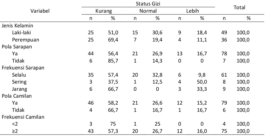 Tabel 5. Distribusi Status Gizi Berdasarkan Jenis Kelamin, Pola Sarapan, Frekuensi Sarapan, Pola Camilan, dan Frekuensi Camilan 