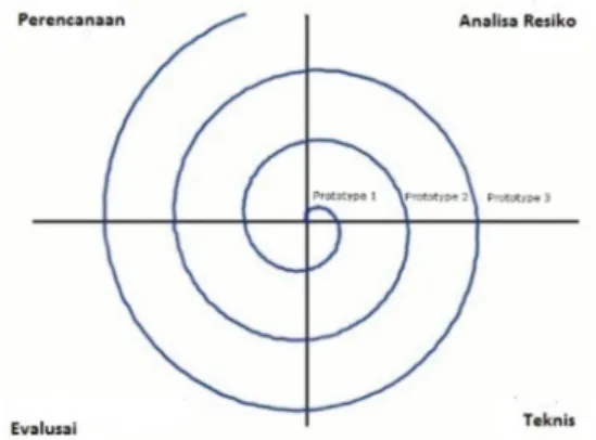 Gambar 3-4. Metode Spiral. 