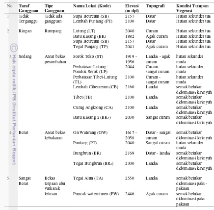 Tabel 3.1  Karakteristik fisiografi lokasi peneltian berdasarkan hasil penelitian pendahuluan dan pembagiannya berdasarkan tipe gangguan