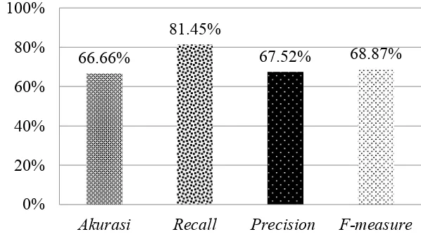 Gambar 6  Hasil percobaan undersampling acak 