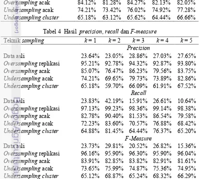 Tabel 4  Hasil  precision, recall dan F-measure 
