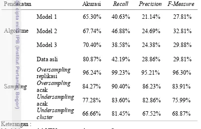 Tabel 5  Perbandingan dengan penelitian lain 