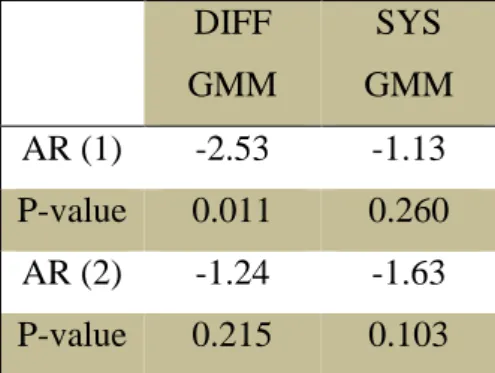 Tabel 3. Nilai AR (1) dan AR (2) pada model DIFF GMM dan SYS GMM  DIFF  GMM  SYS  GMM  AR (1)  -2.53  -1.13  P-value  0.011  0.260  AR (2)  -1.24  -1.63  P-value  0.215  0.103 