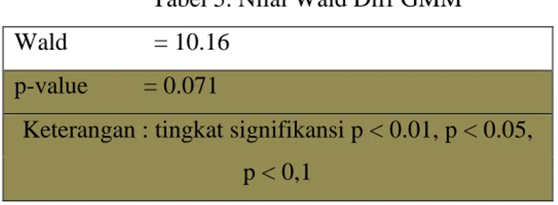 Tabel 6. Nilai Uji Wald Sys GMM  Wald              = 681.10 