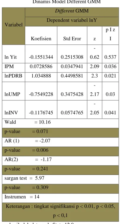 Tabel 7. Hasil Regresi Faktor – Faktor Penentu Penyerapan Tenaga Kerja dengan Panel  Dinamis Model Different GMM 