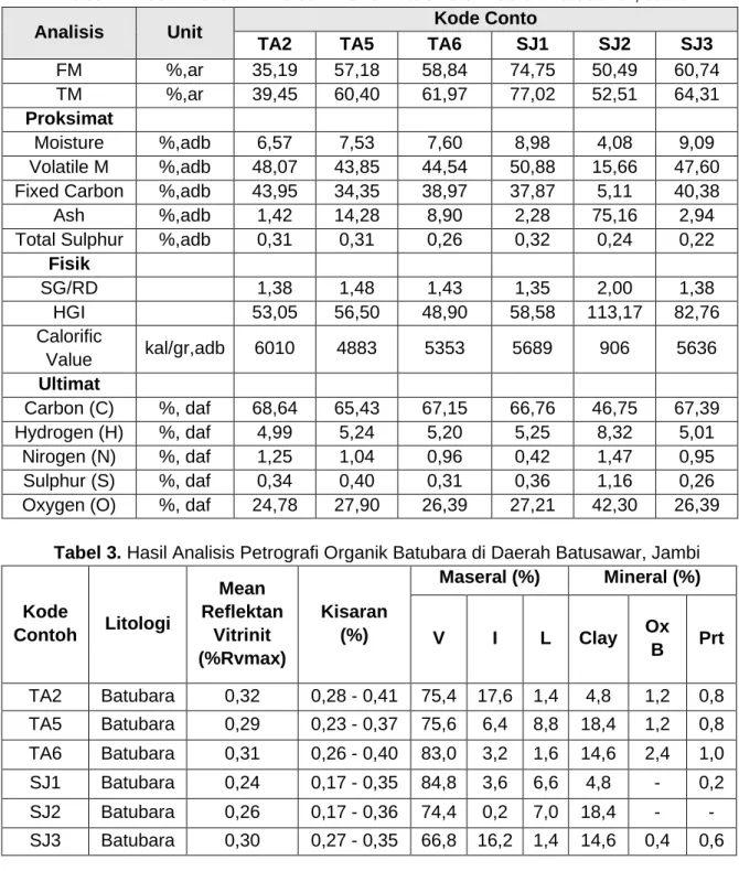 Tabel 2. Hasil Analisis Kimia dan Fisika Batubara di Daerah Batusawar, Jambi 