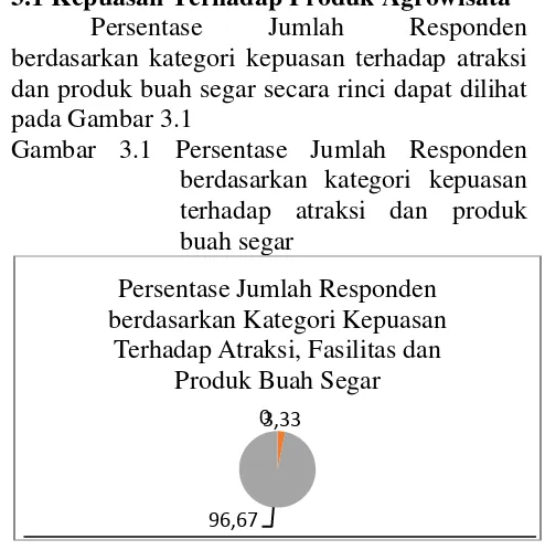 Gambar 3.1 Persentase Jumlah Responden 