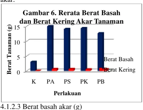 Gambar 6. Rerata Berat Basah 