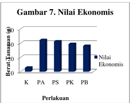 Gambar 7. Nilai Ekonomis
