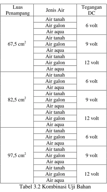 Tabel 3.2 Kombinasi Uji Bahan  e.  Variabel Bebas, Variabel Terikat dan Variabel Kontrol 