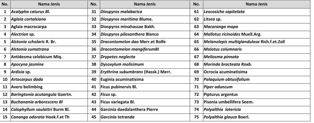 Tabel 1. Daftar jenis permudaan alam di CA Tangkoko 