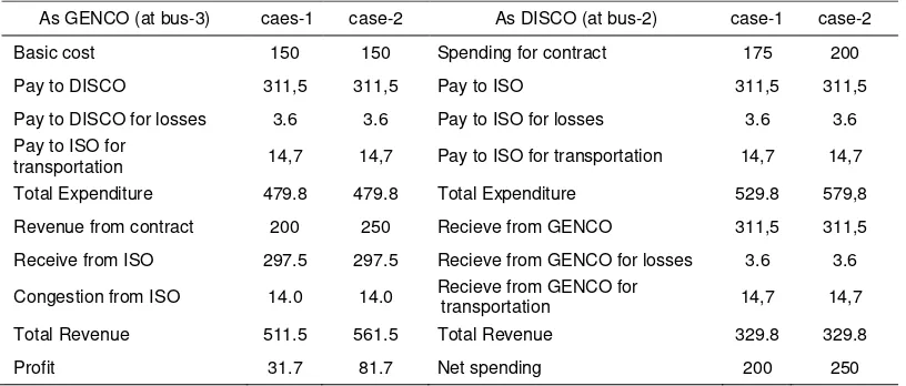 Table 8. Revenue and expenditure of BC for the two cases 