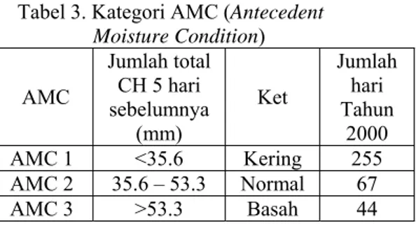 Tabel 3. Kategori AMC (Antecedent  Moisture Condition)  AMC  Jumlah total CH 5 hari  sebelumnya  (mm)  Ket  Jumlah hari  Tahun 2000   AMC 1  &lt;35.6  Kering   255  AMC 2  35.6 – 53.3  Normal   67  AMC 3  &gt;53.3  Basah  44  20 
