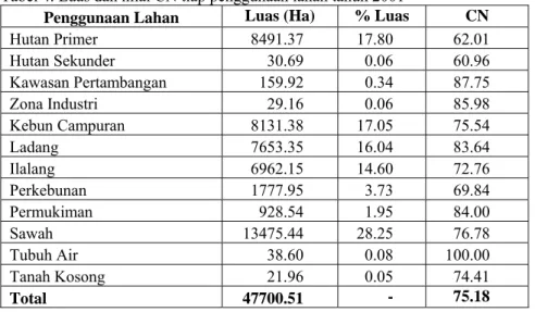Tabel 4. Luas dan nilai CN tiap penggunaan lahan tahun 2001 