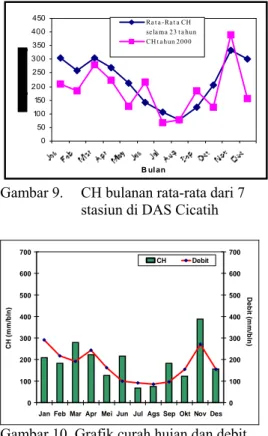 Gambar 9.  CH bulanan rata-rata dari 7  stasiun di DAS Cicatih
