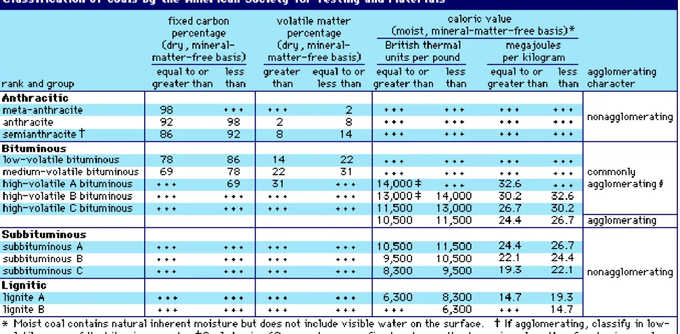 Tabel 2.5 Klasifikasi batubara menurut ASTM   